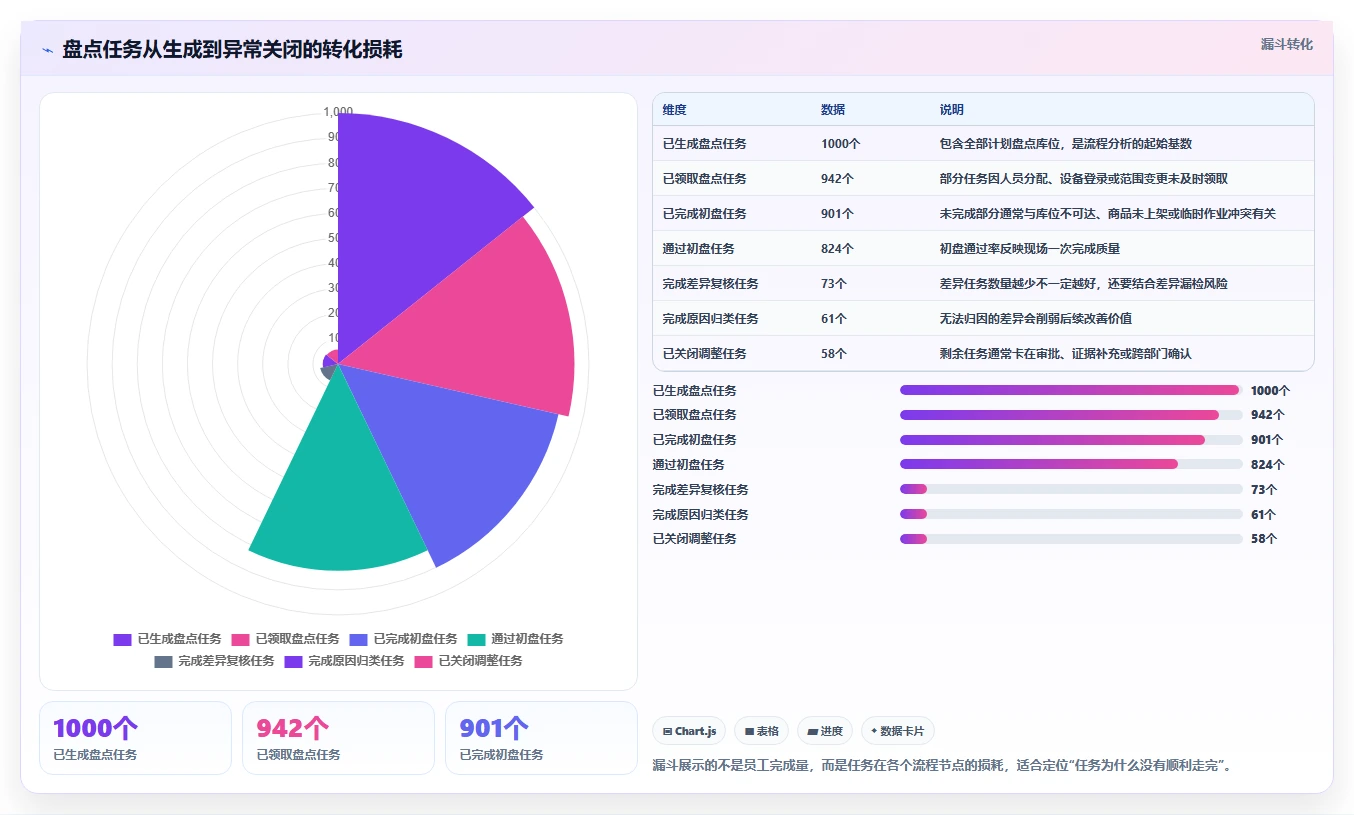 电商仓储管理：供应链负责人诊断清单：从库存盘点排查盘点耗时