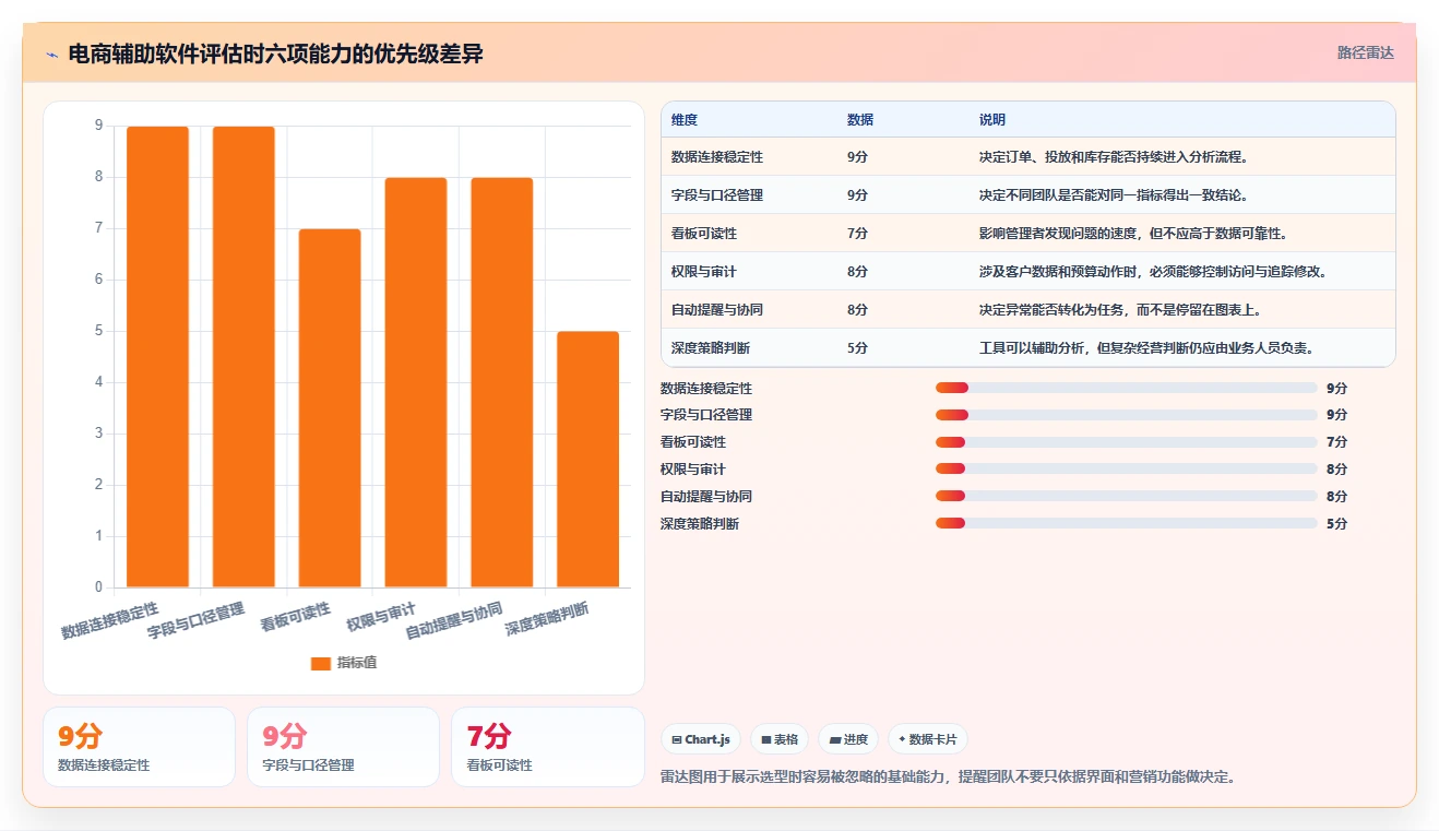 电商辅助软件：运营助理一页讲清：营销自动化与建立工具体系的关系