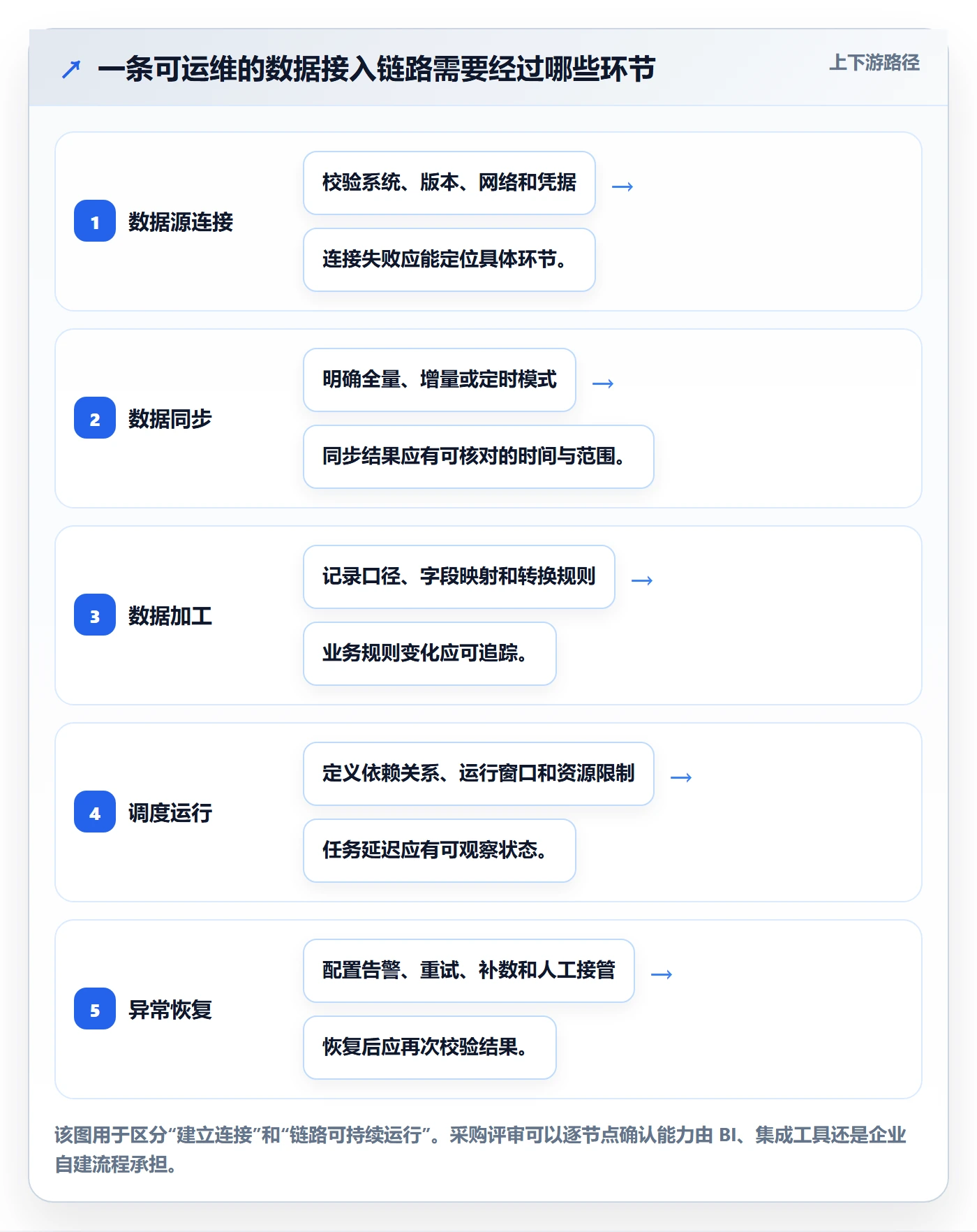 bi 平台怎么选？数据接入相关的自动化方案判断标准