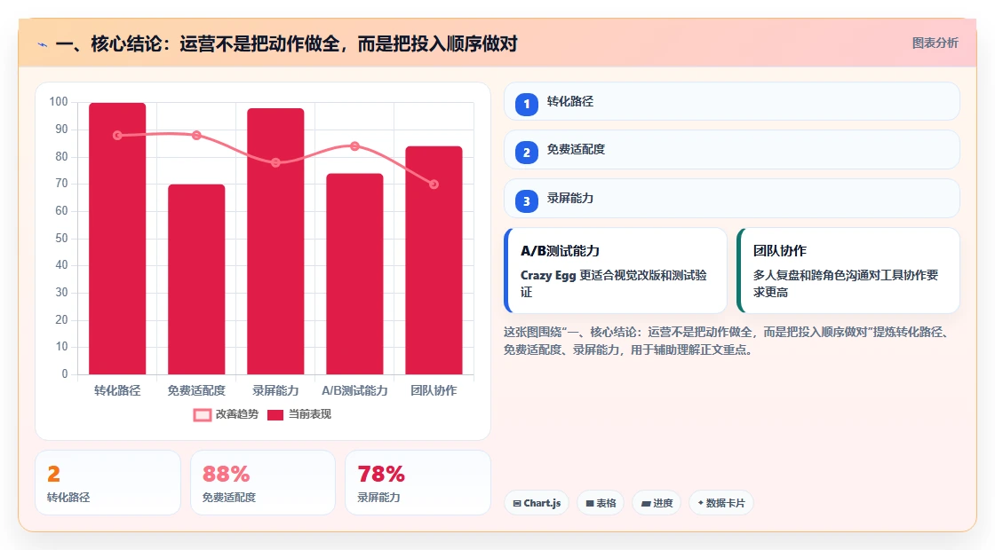 一、核心结论:运营不是把动作做全,而是把投入顺序做对