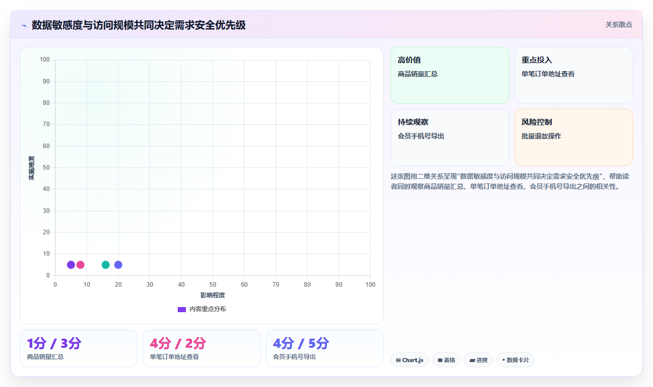 电商系统开发：创业团队团队协同指南：需求评审如何提升增强数据安全