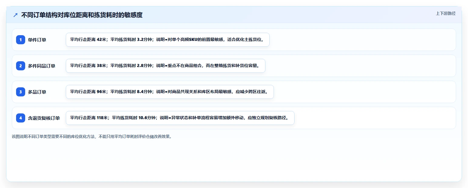 电商仓储管理：财务人员实施建议：围绕库位规划稳步提升降低积压风险