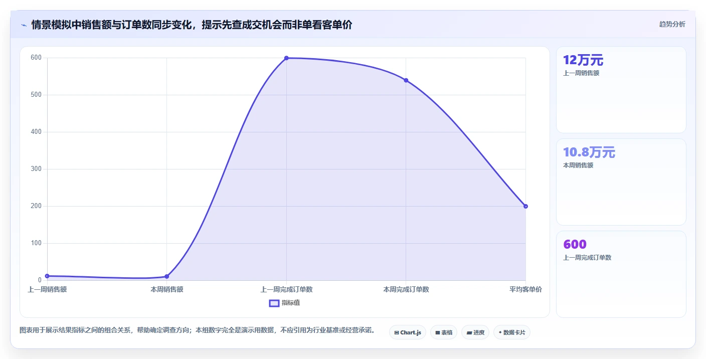 如何运营好一个店铺管理模板：围绕数据复盘开展效率提升