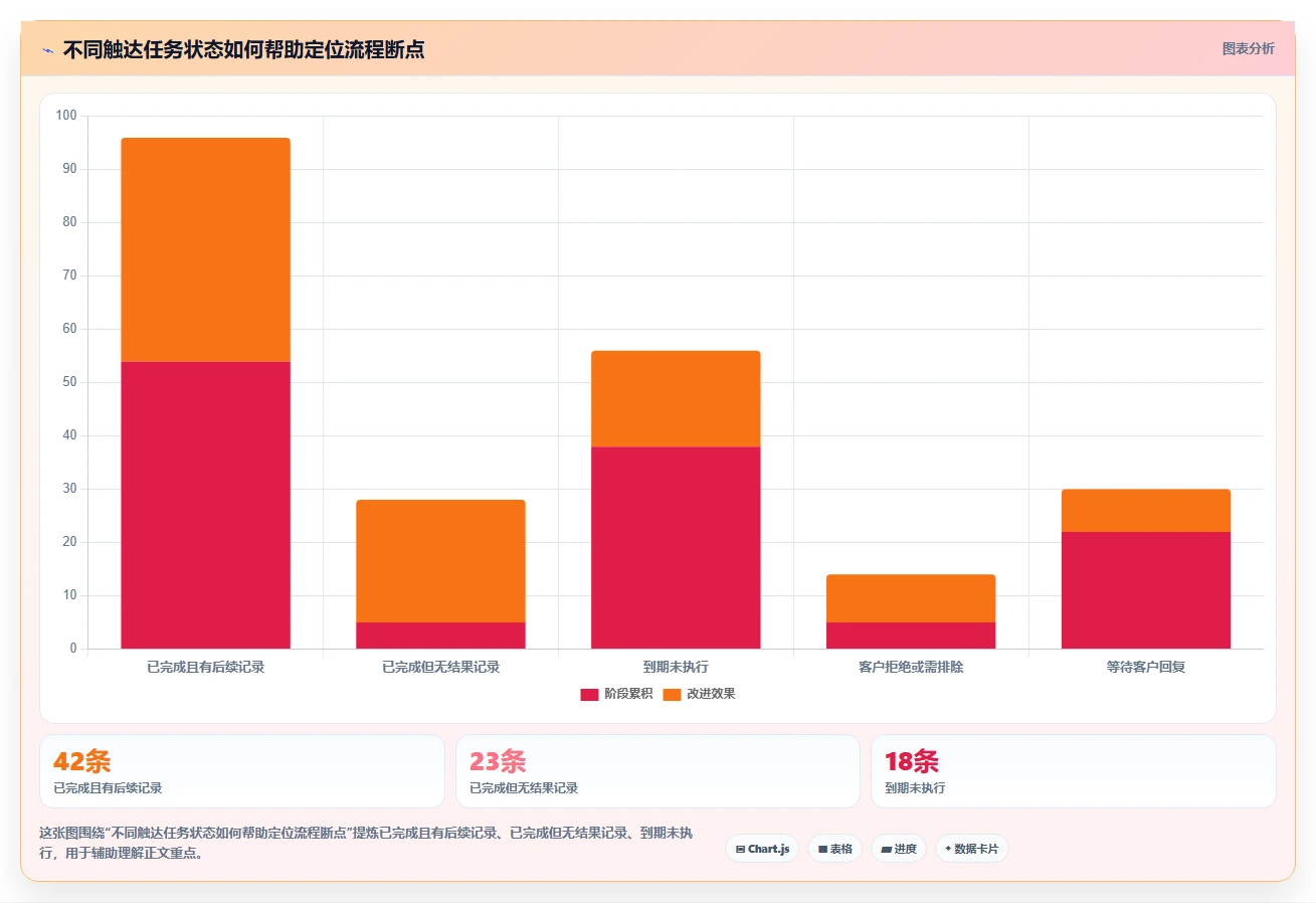 电商crm系统管理模板：围绕私域触达开展日常管理