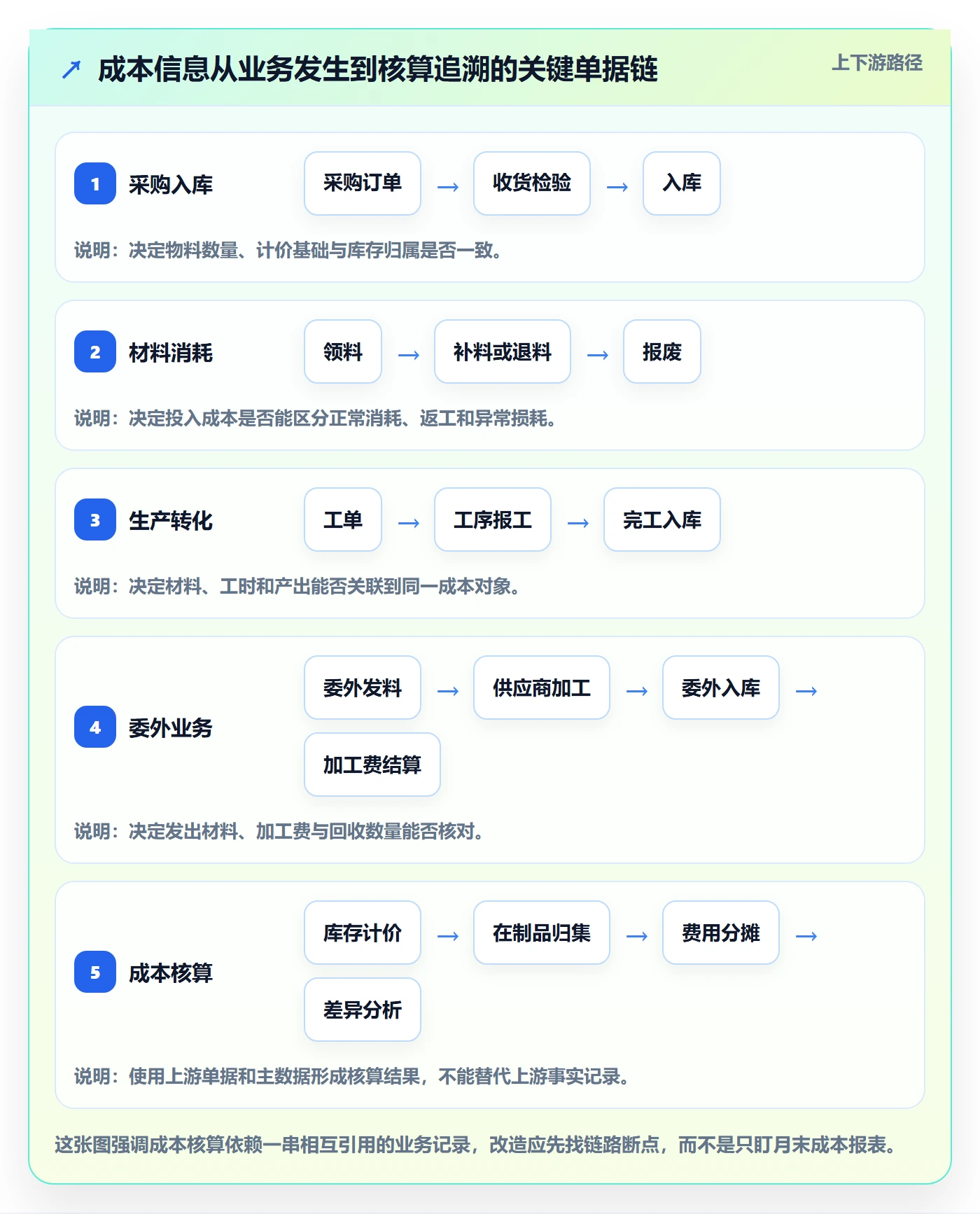 erp数据录入改造重点：从单据规范推进成本控制