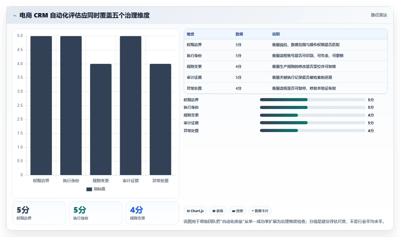 电商crm系统检查方法：通过权限合规评估自动化方案质量