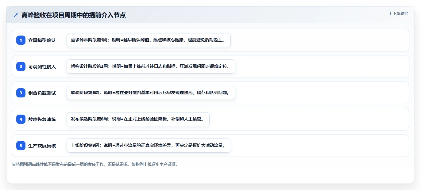 电商系统开发:项目经理管理方法:把测试验收转化为保障高峰性能