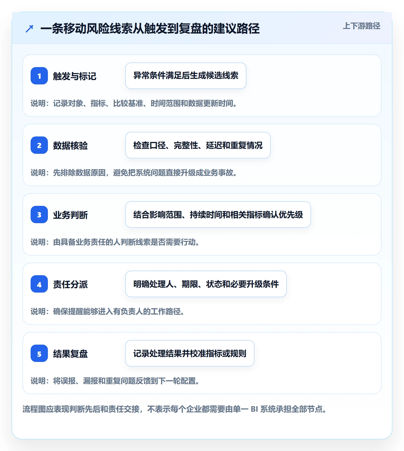 bi 平台应用思路：围绕移动查看拆解风险排查