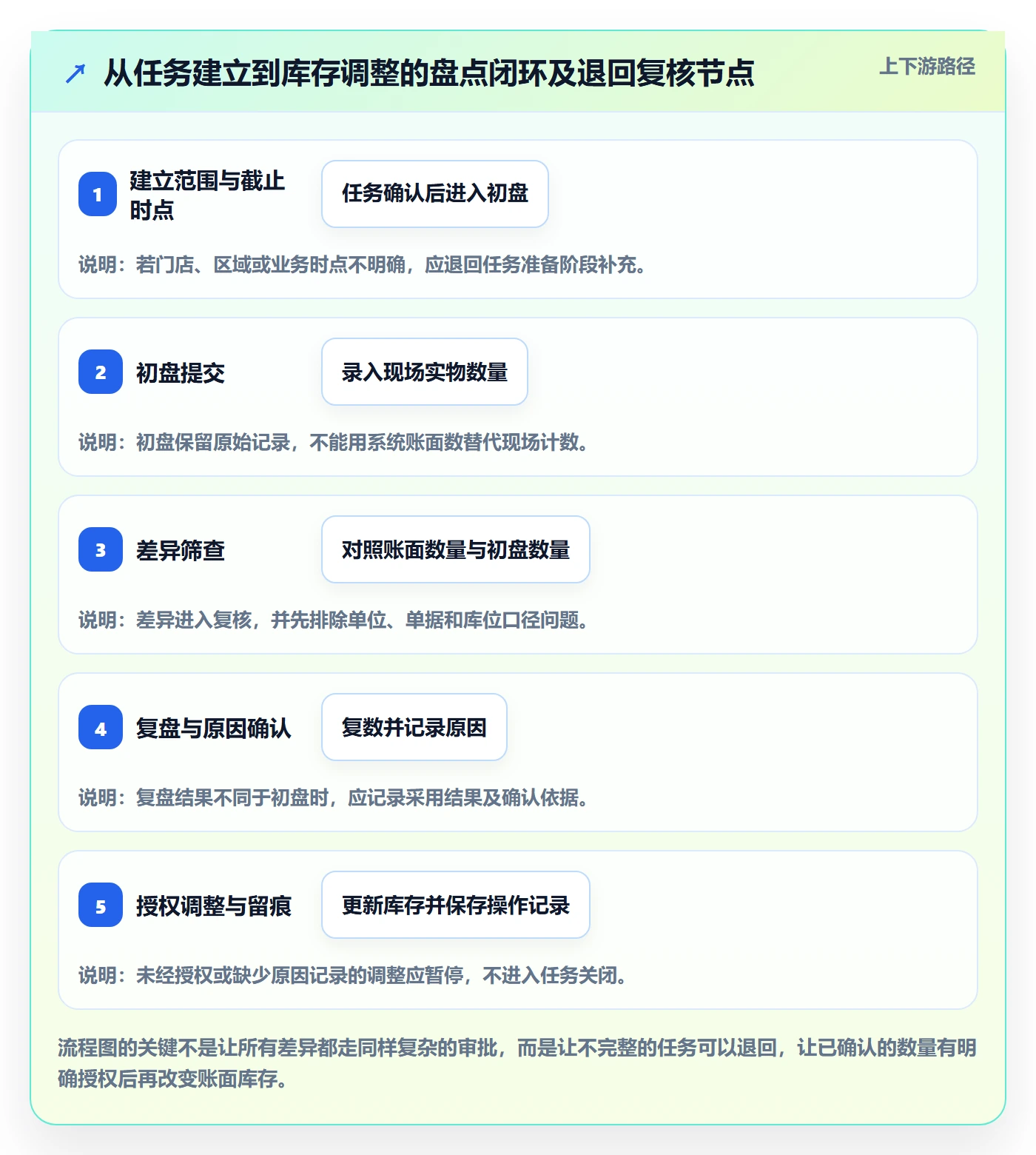 库存管理系统配置指南：盘点管理需要哪些中小商家设置