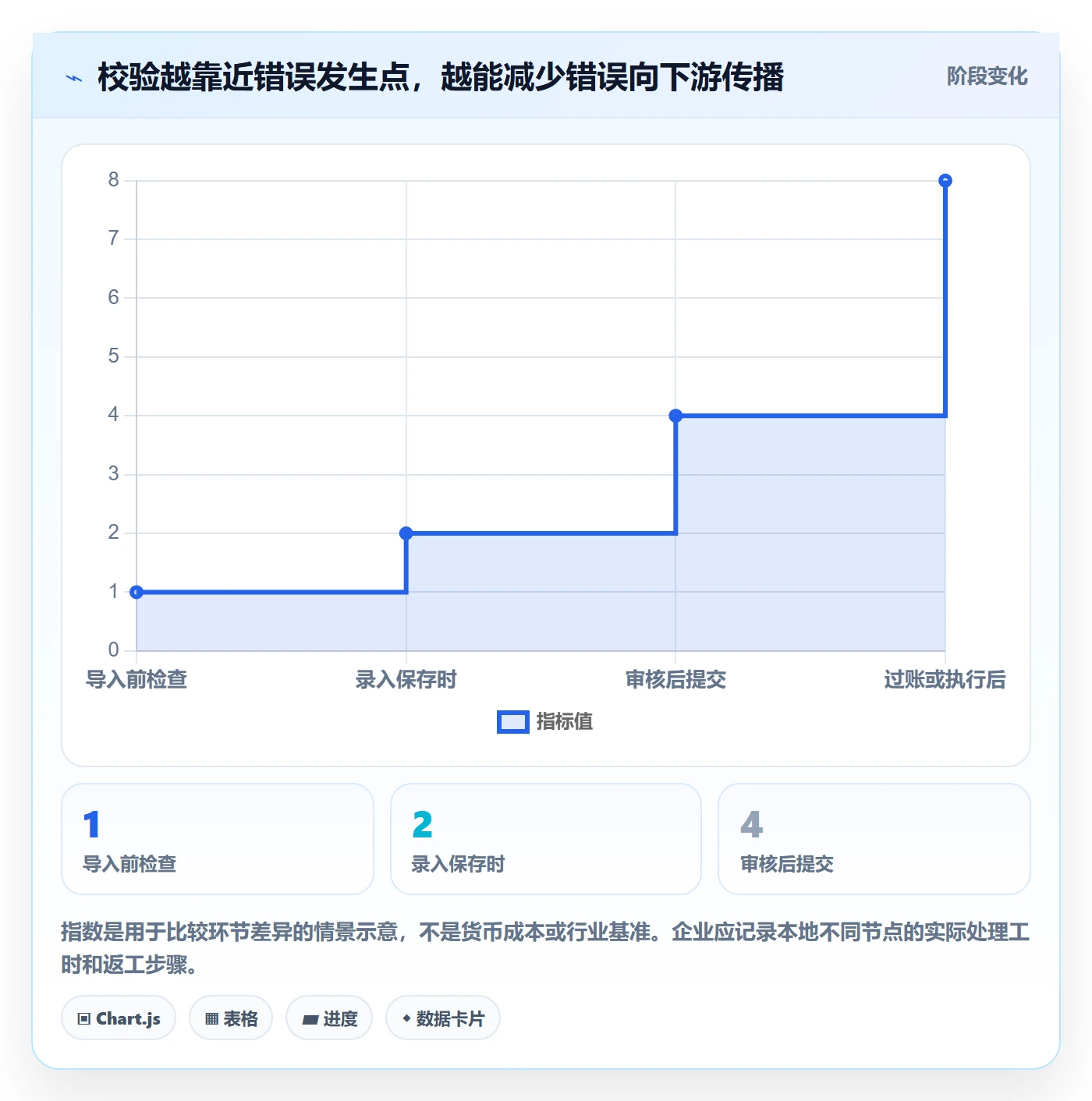 erp数据录入落地清单：字段校验相关的团队协同事项