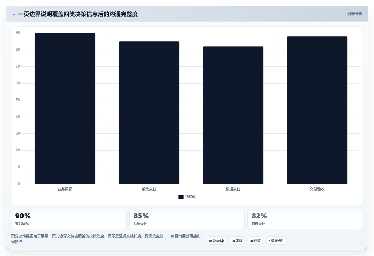 电商系统开发：供应链团队一页讲清：系统架构与明确项目边界的关系