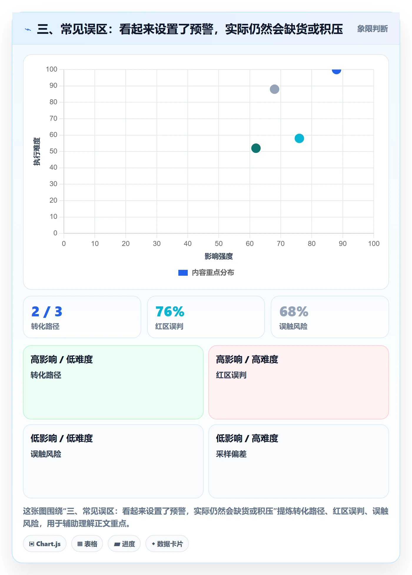 三、常见误区：看起来设置了预警，实际仍然会缺货或积压