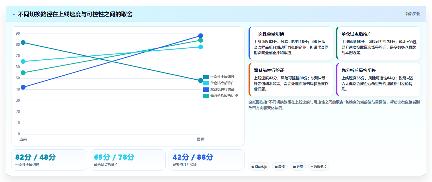 电商仓储管理：品牌零售商年度版清单：系统切换需要检查哪些环节