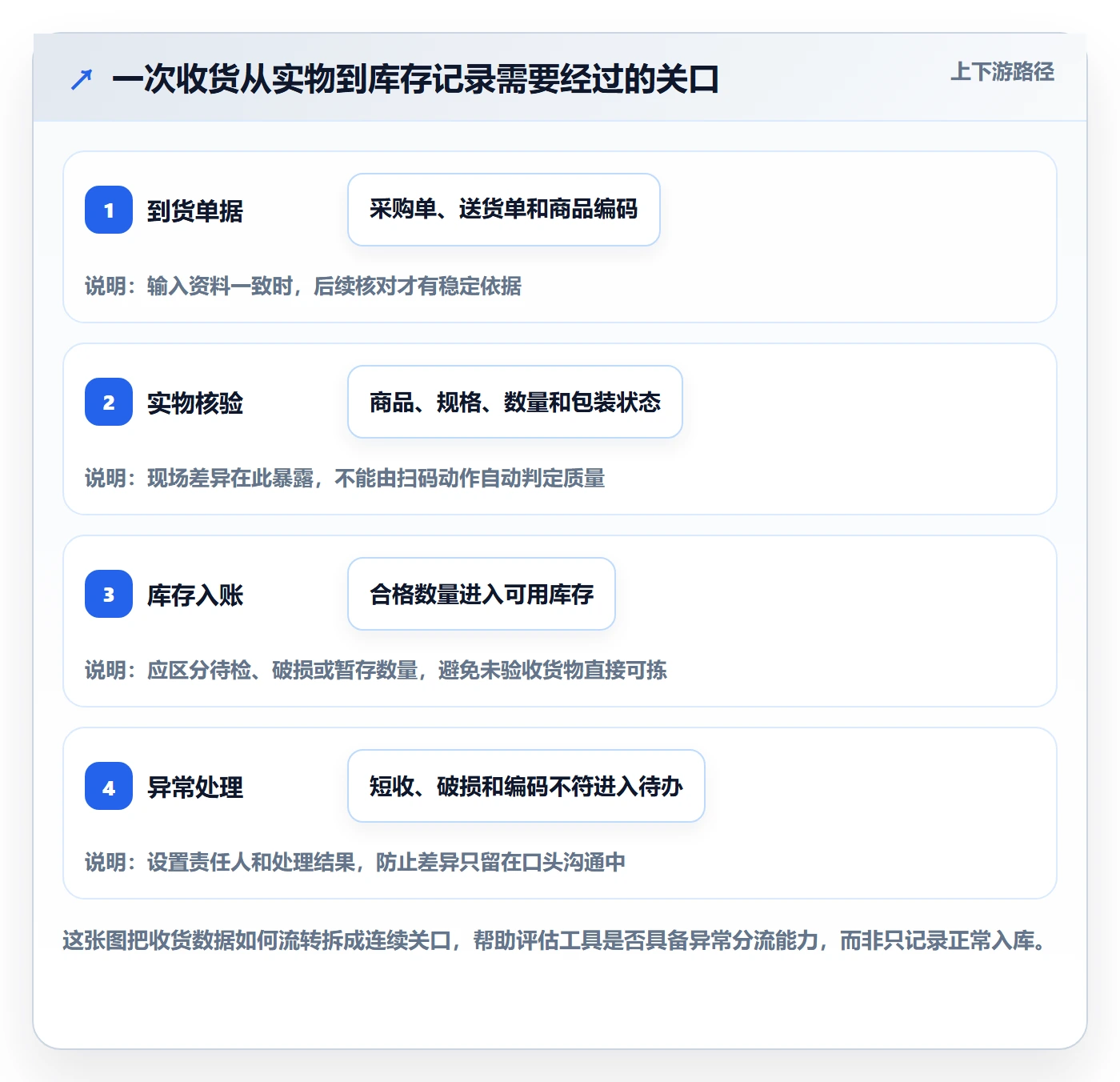 库存管理系统应用思路：围绕条码作业拆解工具对比