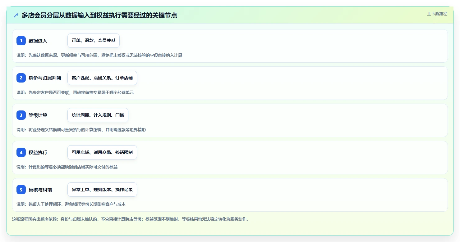 电商crm系统执行标准：会员分层环节如何体现多店经营