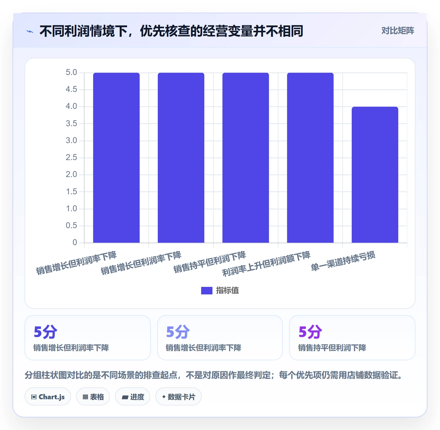 店铺运营管理问题诊断：利润核算如何用指标体系改进