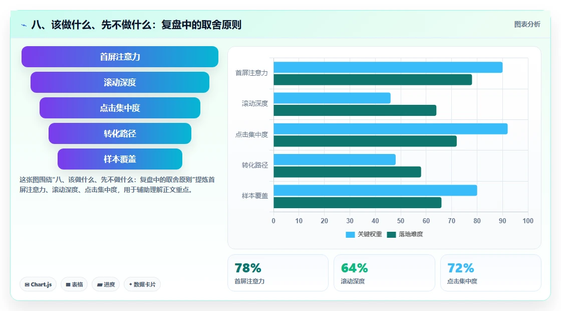 八、该做什么、先不做什么：复盘中的取舍原则