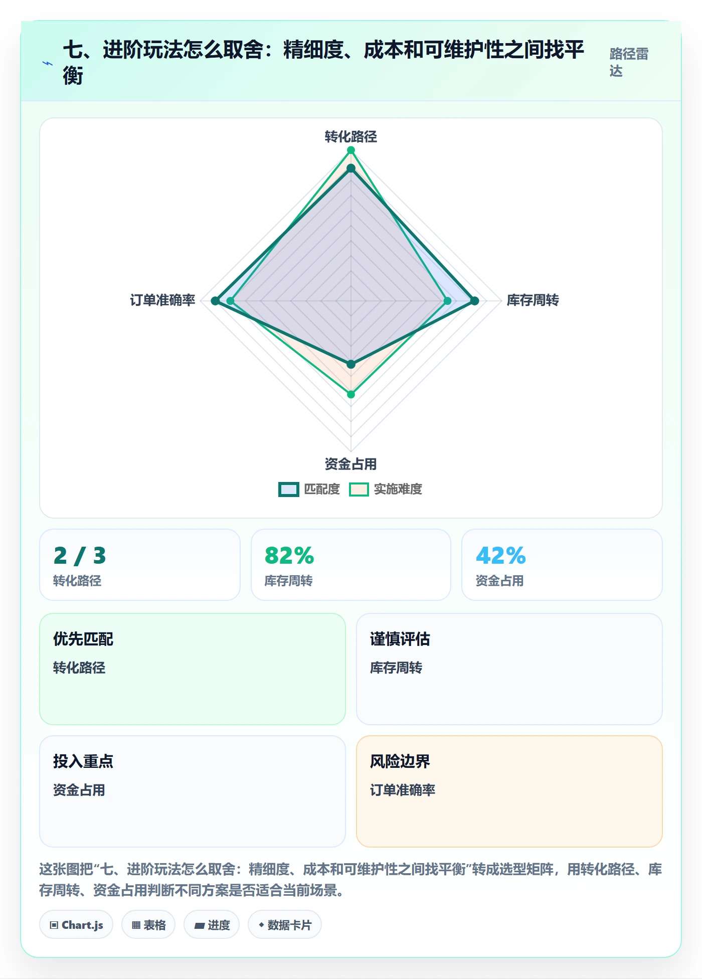 七、进阶玩法怎么取舍：精细度、成本和可维护性之间找平衡
