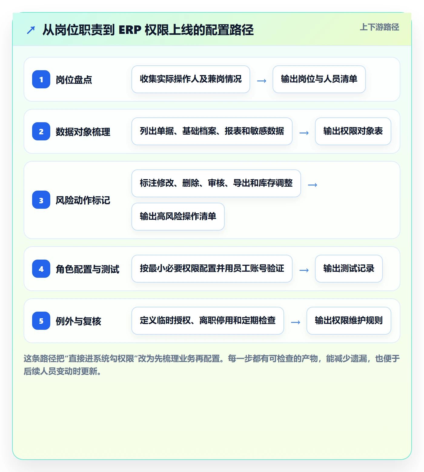 erp数据录入配置指南：权限分工需要哪些中小商家设置