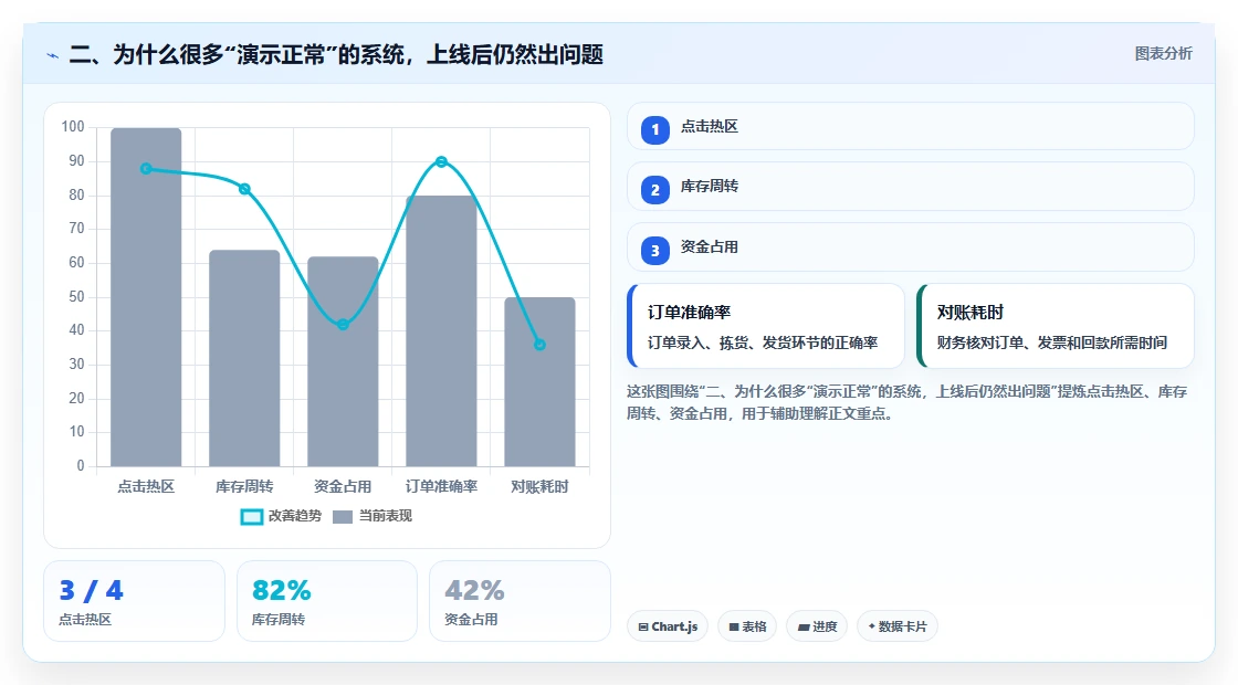 二、为什么很多“演示正常”的系统，上线后仍然出问题