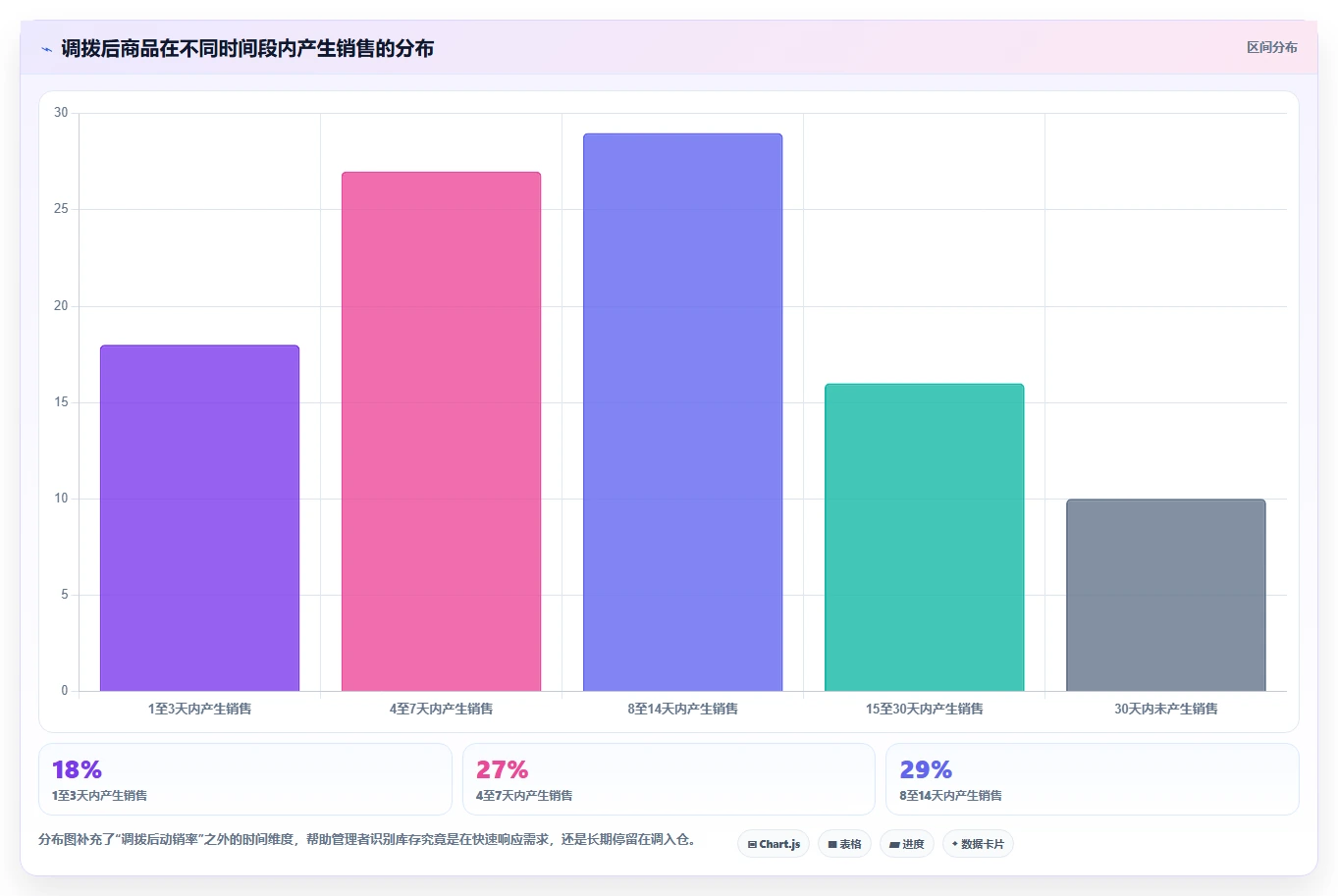 库存出入库：仓库新手实施建议：围绕调拨管理稳步提升降低积压风险