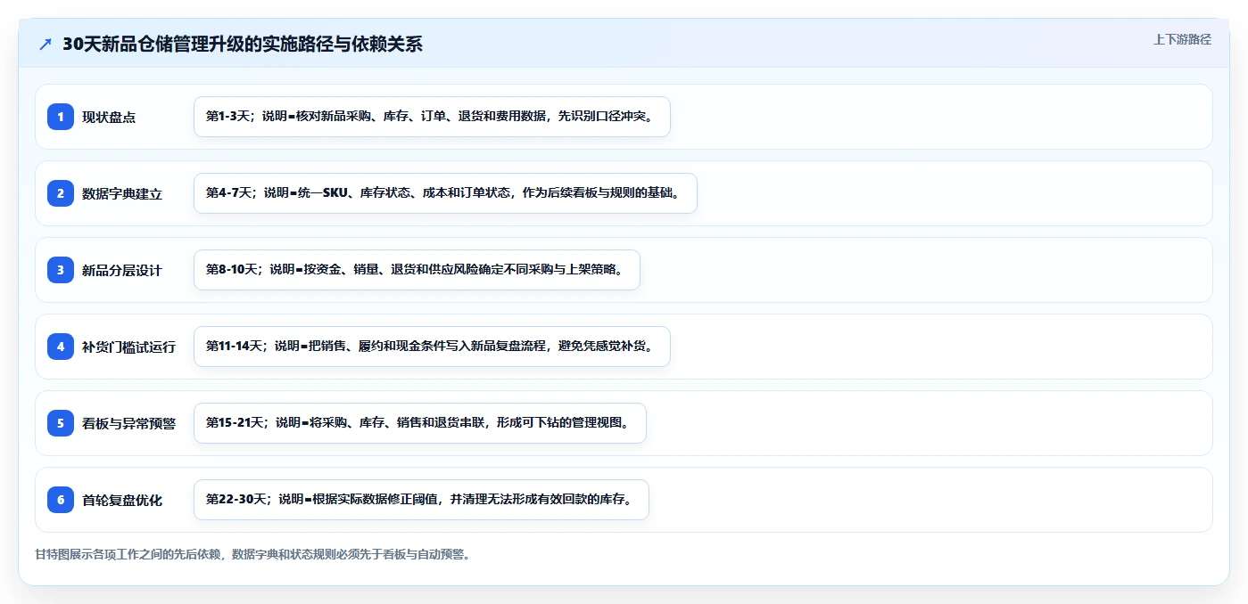 电商仓储管理：直播商家管理升级：新品上架如何支撑释放周转资金
