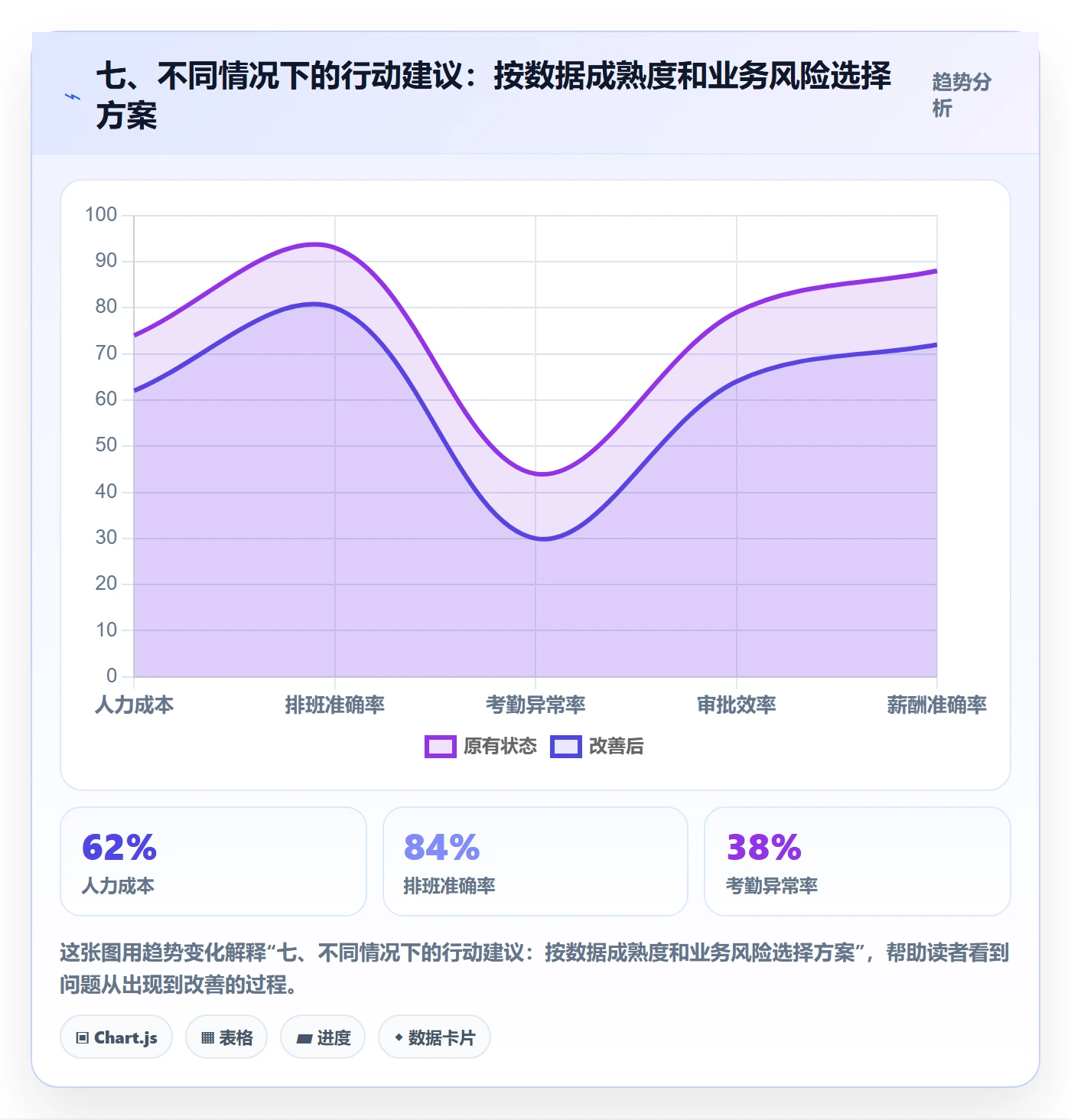 七、不同情况下的行动建议：按数据成熟度和业务风险选择方案