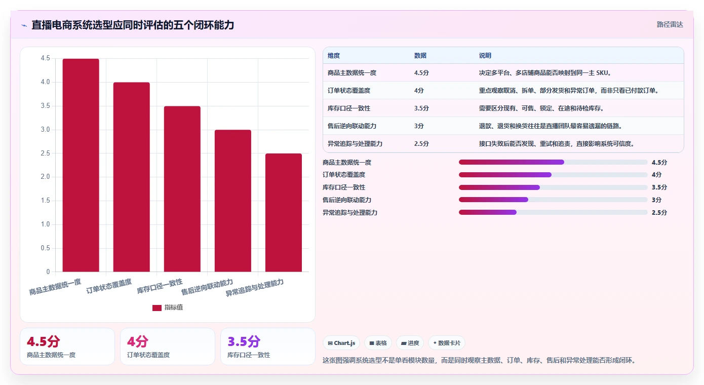 电商进销存：直播团队自查表：系统选型最容易出现的数据孤岛