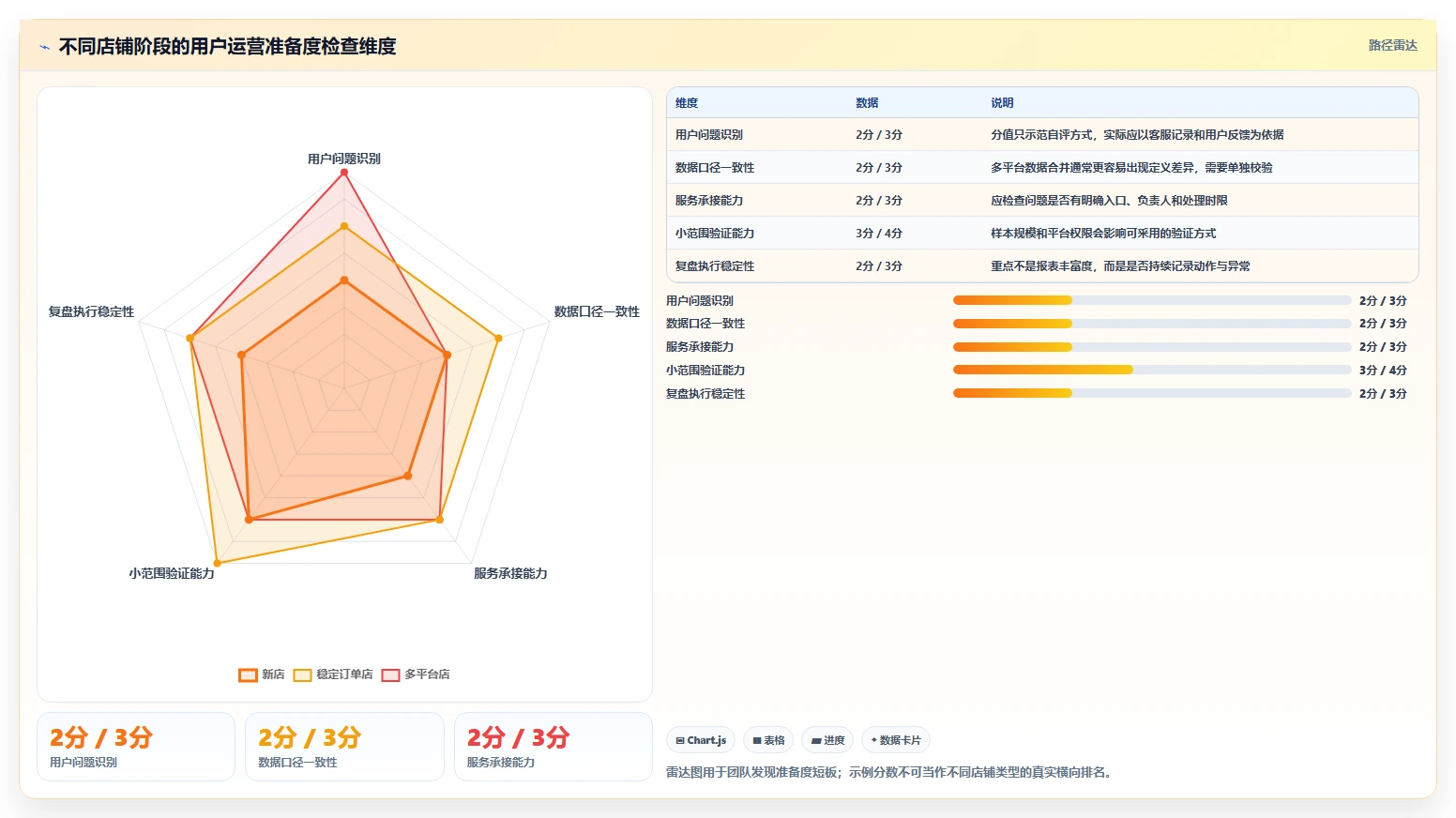 店铺运营包括哪些方面进阶课：围绕用户运营完善落地案例