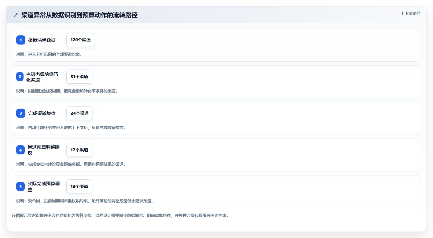 运营管理平台规划方法：数据看板与流程设计如何衔接