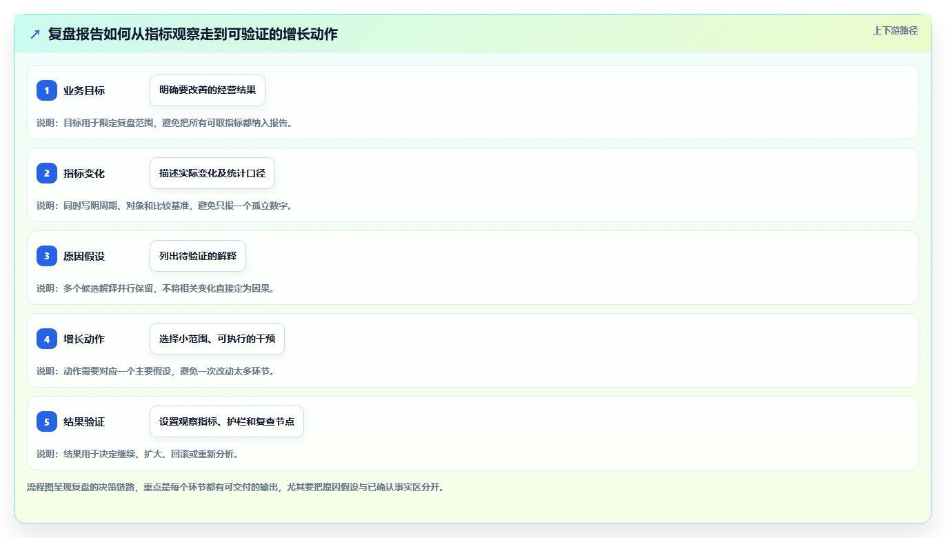 运营数据怎么落地？从复盘报告讲清增长策略
