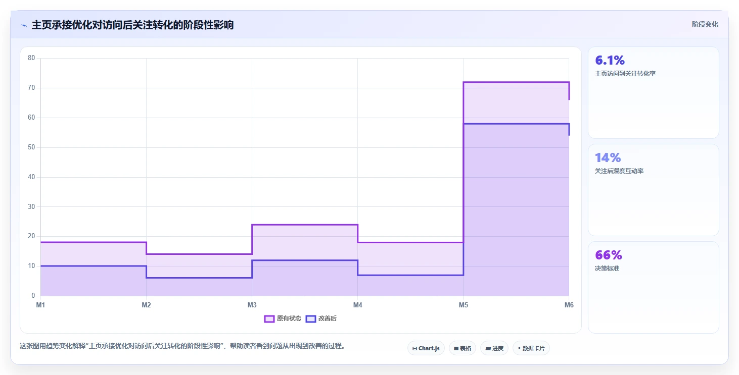 小红书数据分析：投放团队团队版方案：账号增长的目标、动作与检查点