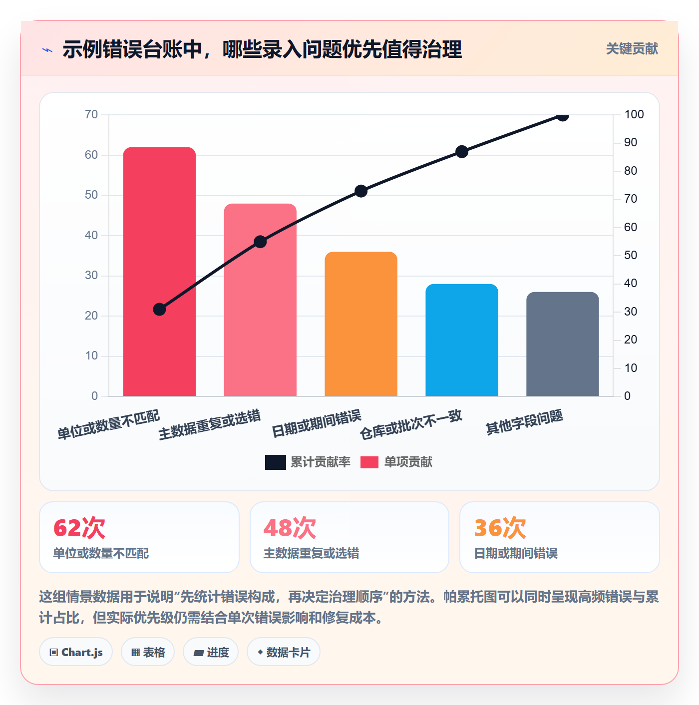 erp数据录入落地清单：质量检查相关的效率提升事项