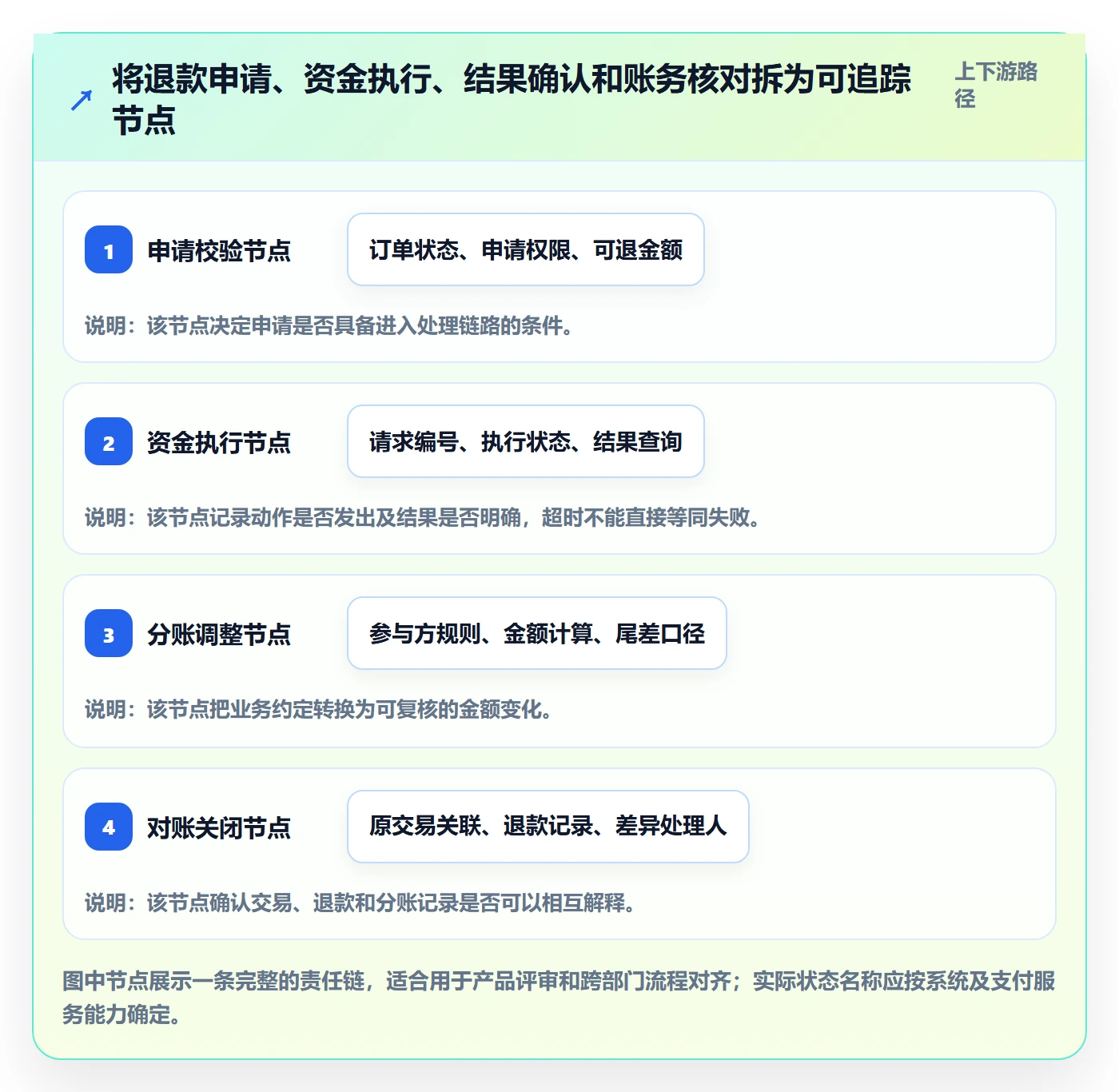 分账系统实践指南：退款处理的增长策略怎样更有效