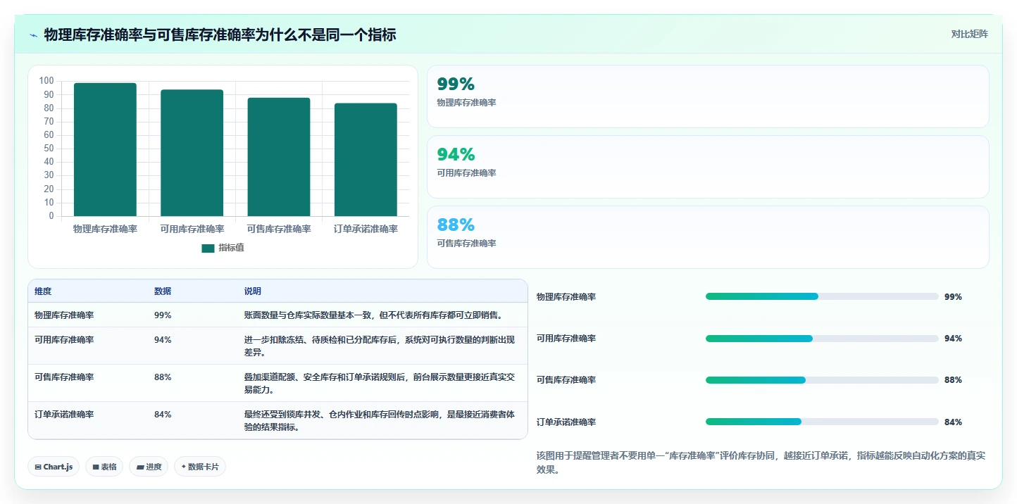 电商管理业务拆解：库存协同为什么影响自动化方案