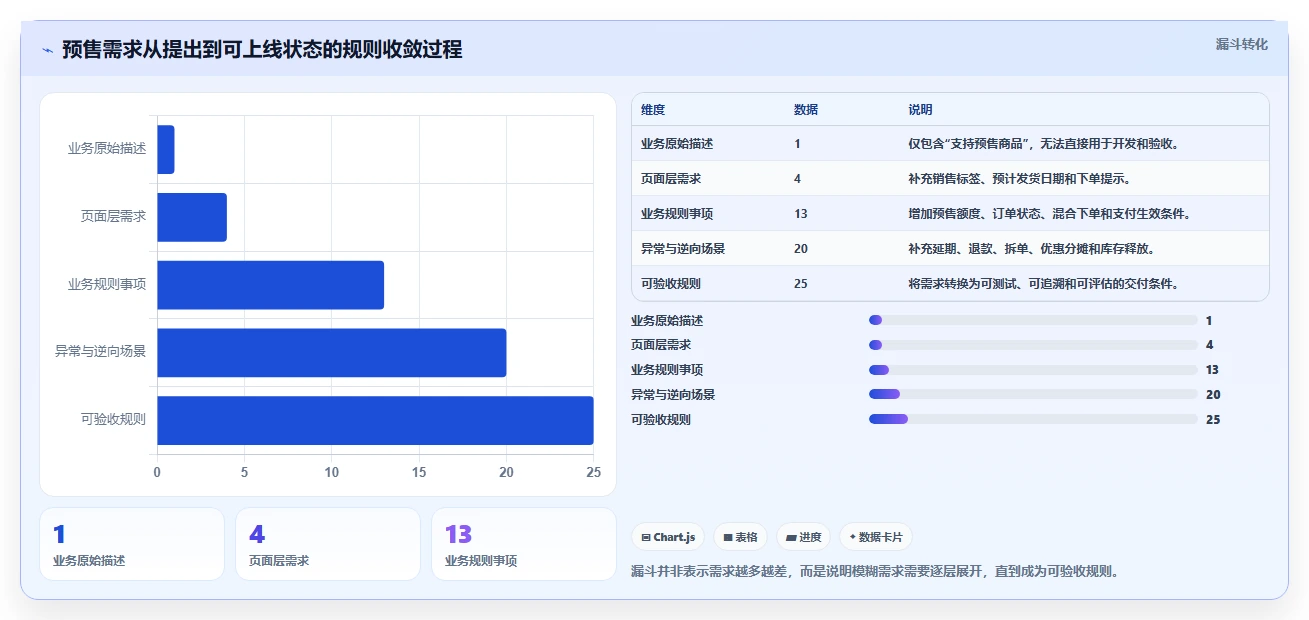 电商系统开发：项目经理精细化指南：从技术选型发现需求反复根因