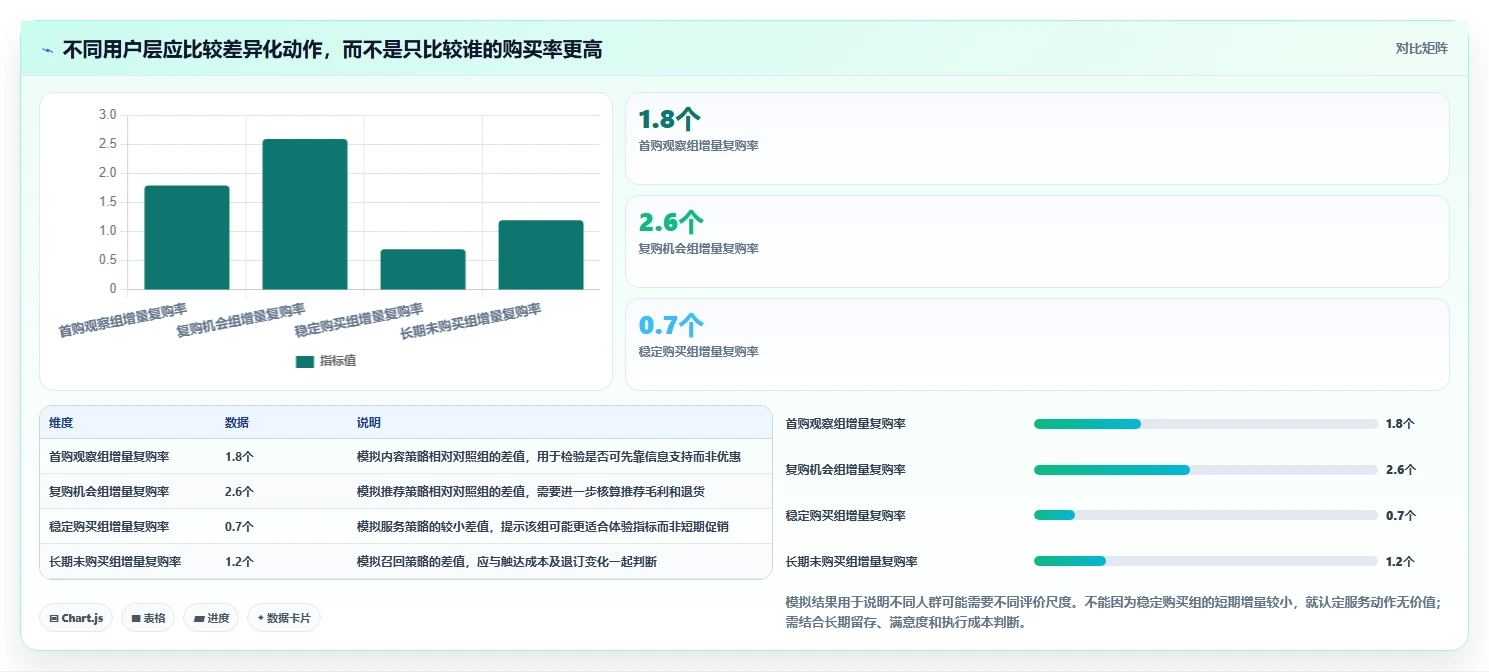 运营数据效率提升：用户分层从哪里开始
