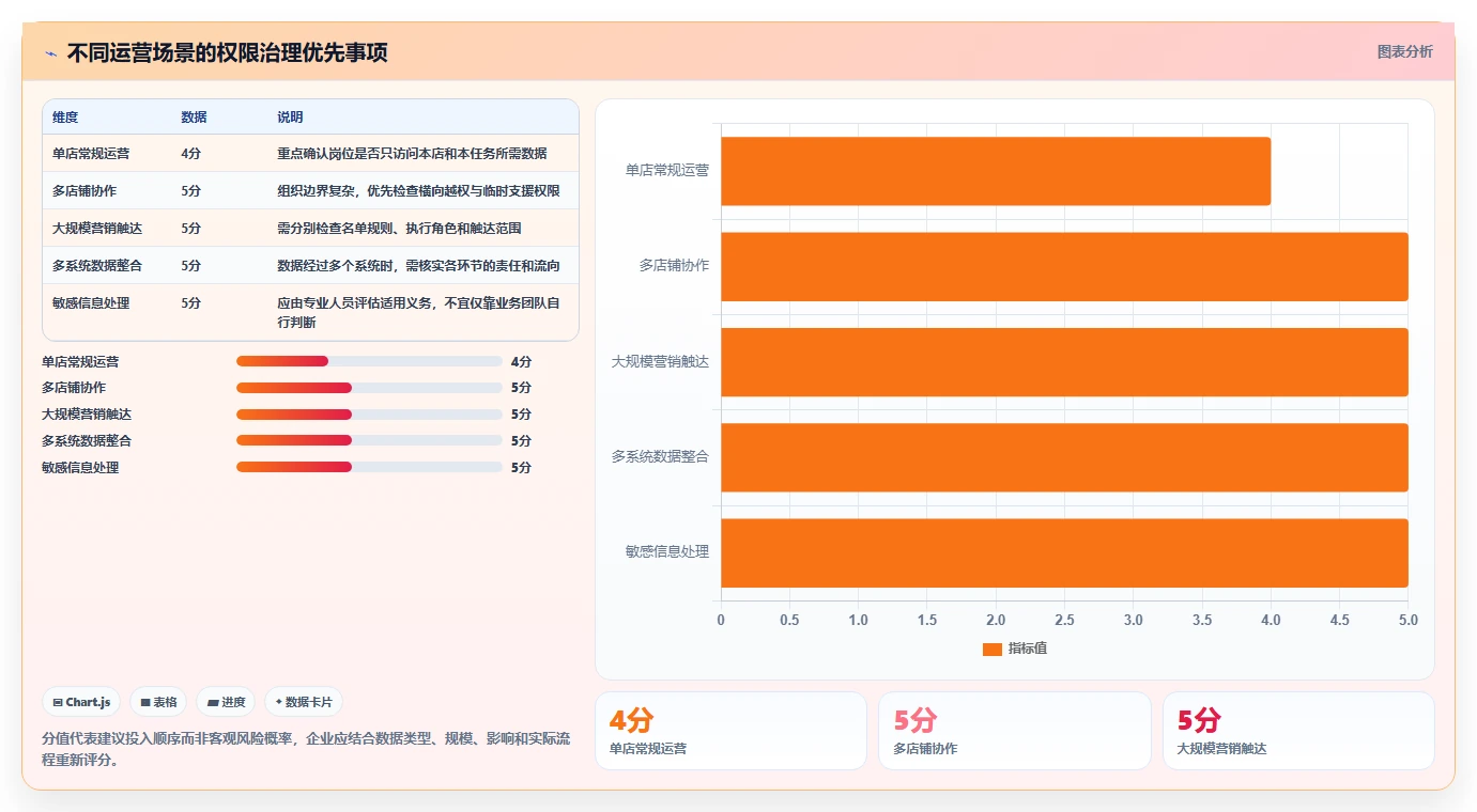 电商crm系统数据方法：用权限合规支撑精细化运营判断