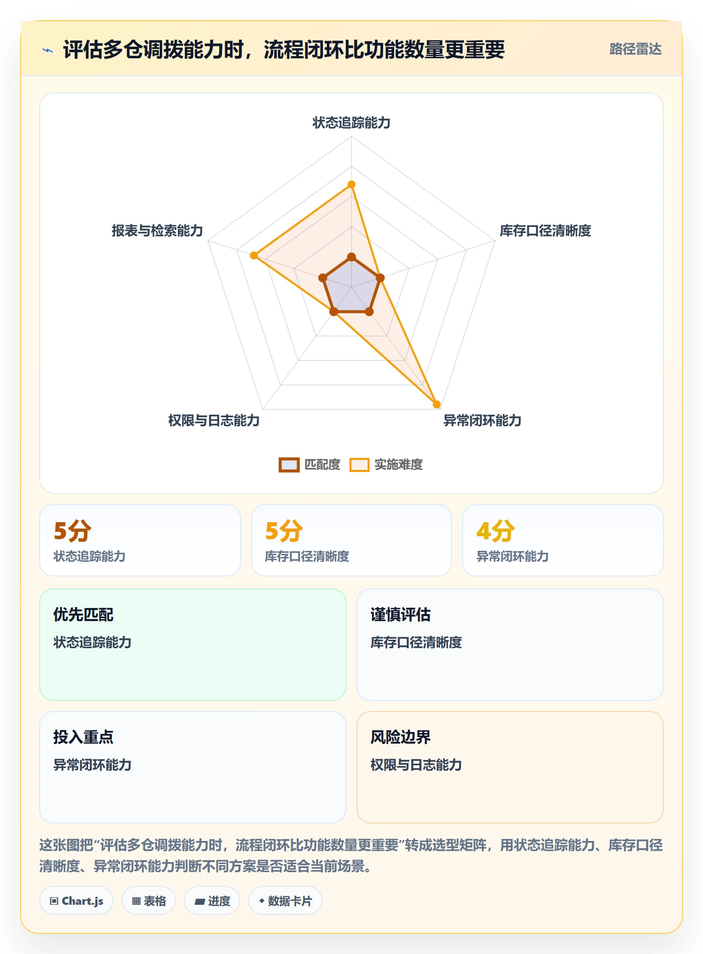 库存管理系统能力清单：中小商家需要覆盖哪些多仓调拨事项