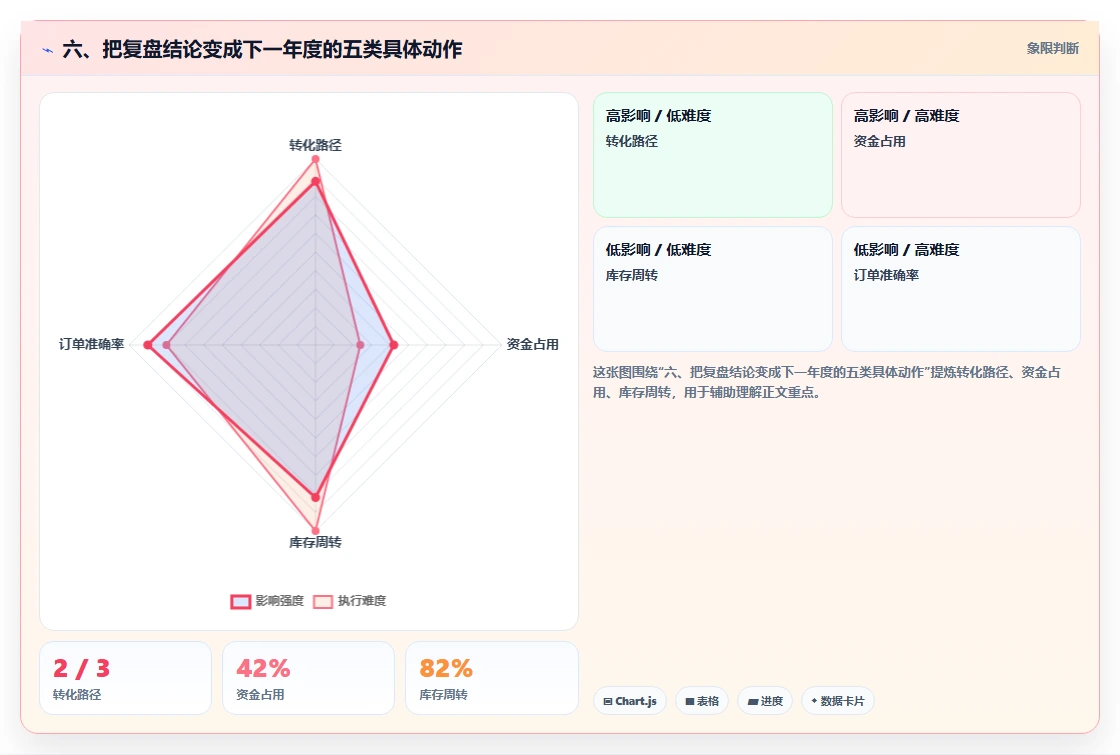 六、把复盘结论变成下一年度的五类具体动作