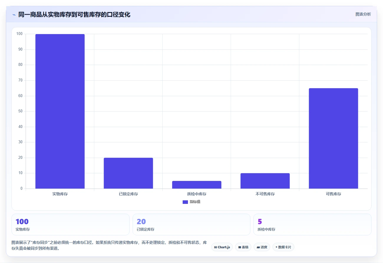 电商管理怎么选？库存协同相关的常见误区判断标准