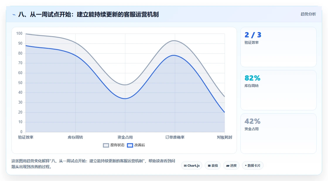 八、从一周试点开始:建立能持续更新的客服运营机制