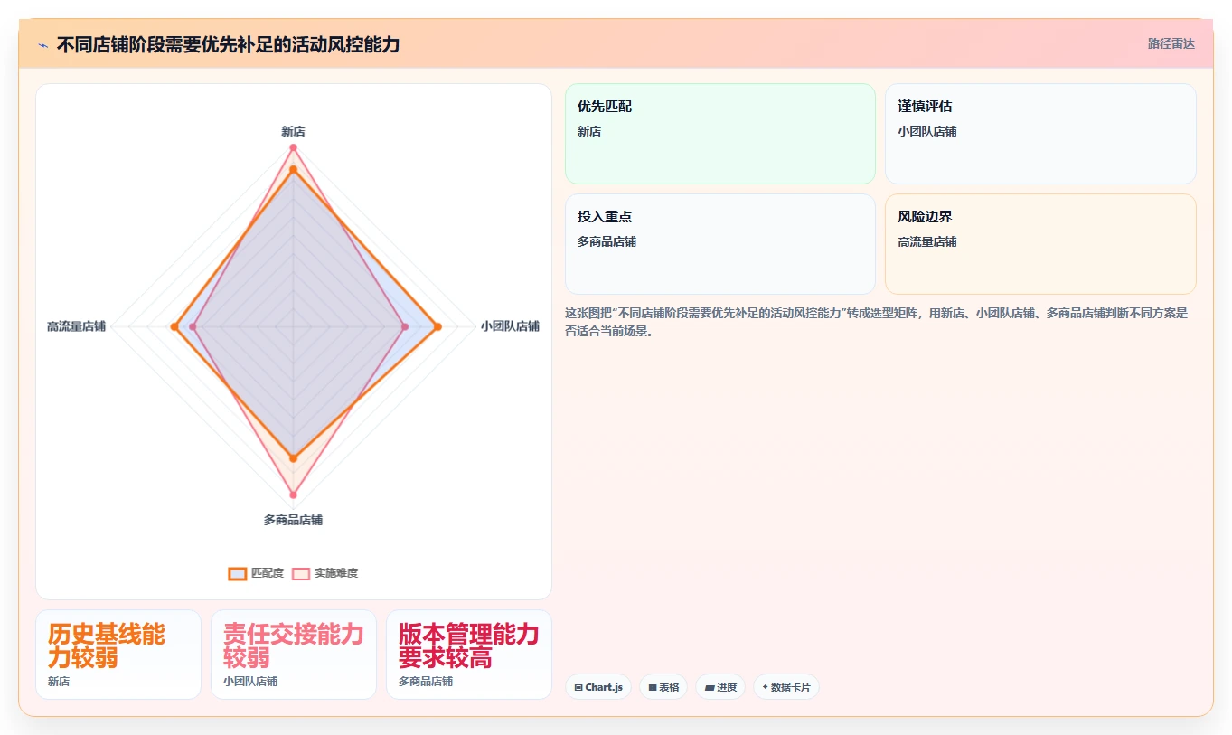 如何运营好一个店铺执行标准：活动策划环节如何体现风险排查