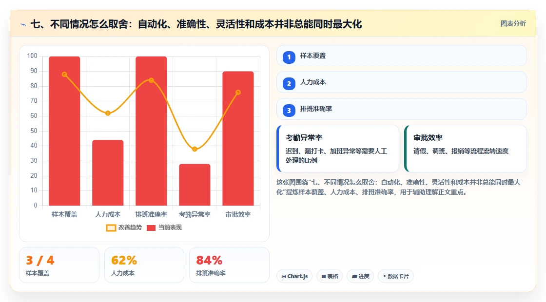 七、不同情况怎么取舍：自动化、准确性、灵活性和成本并非总能同时最大化
