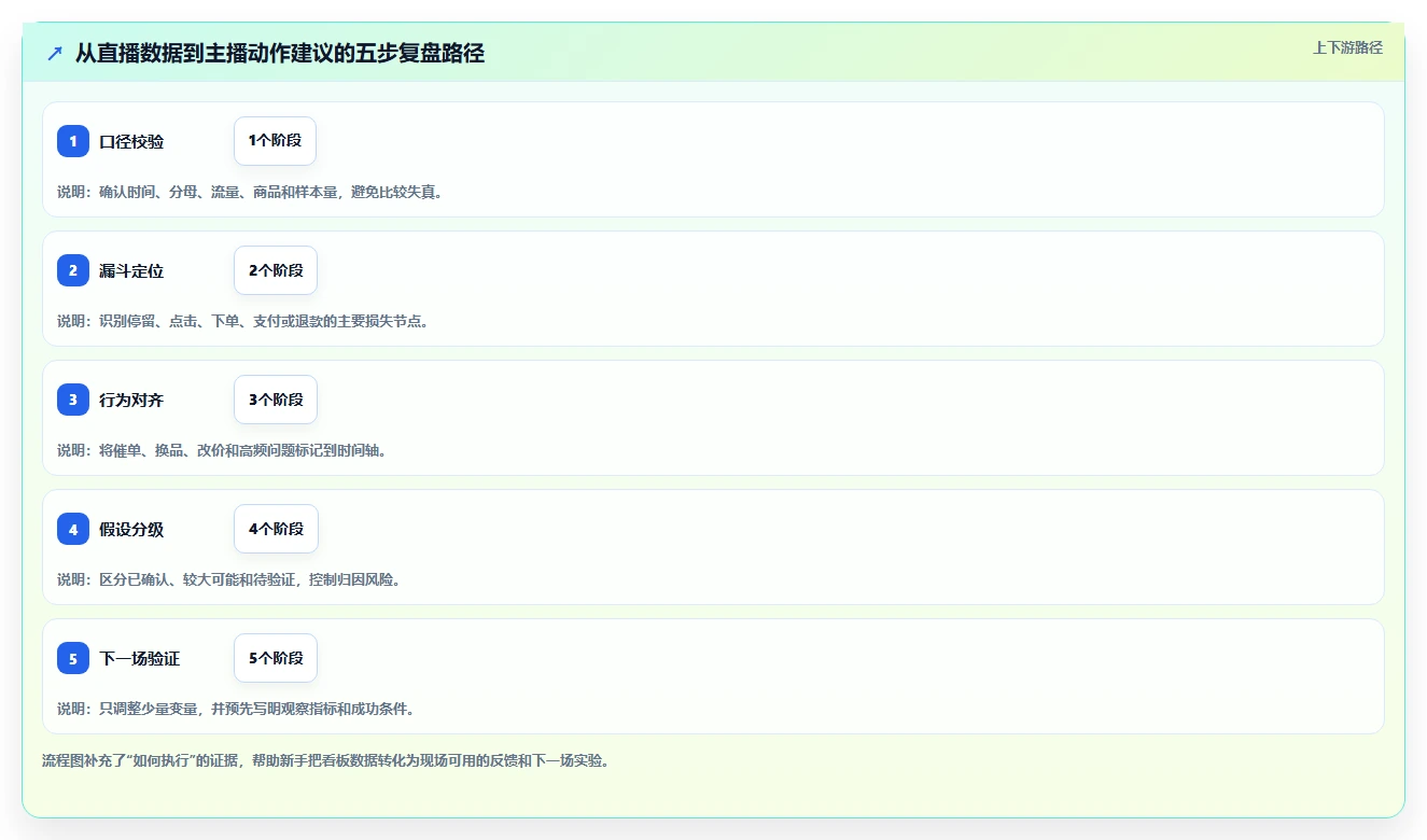 直播数据复盘：数据分析师新手问答：转化率做不好会出现哪些主播节奏乱
