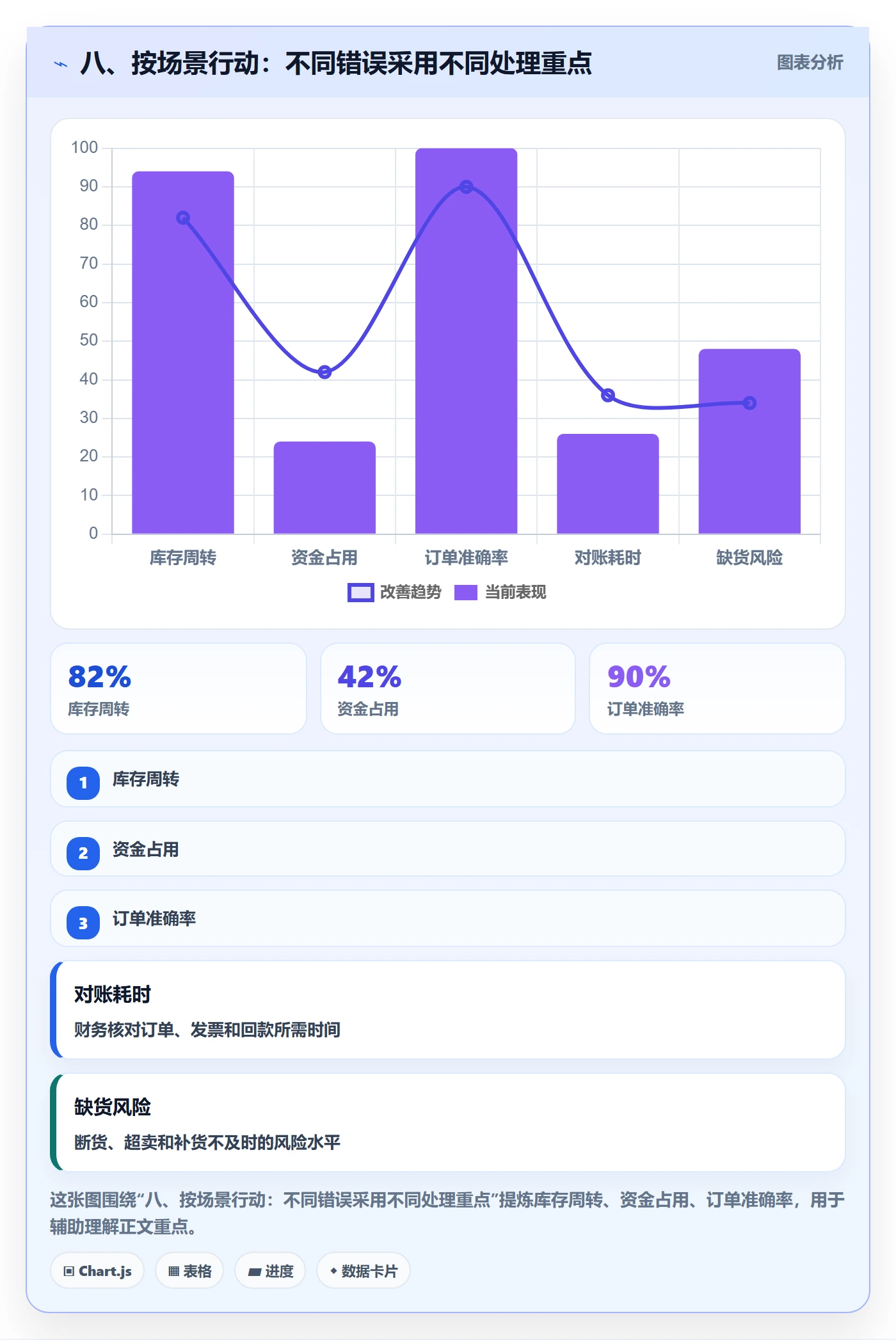 八、按场景行动：不同错误采用不同处理重点