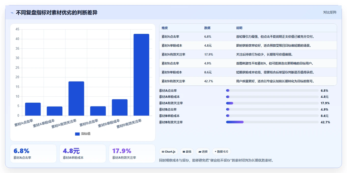 小红书数据分析：数据分析师快速排查：投放复盘为何会导致账号增长慢