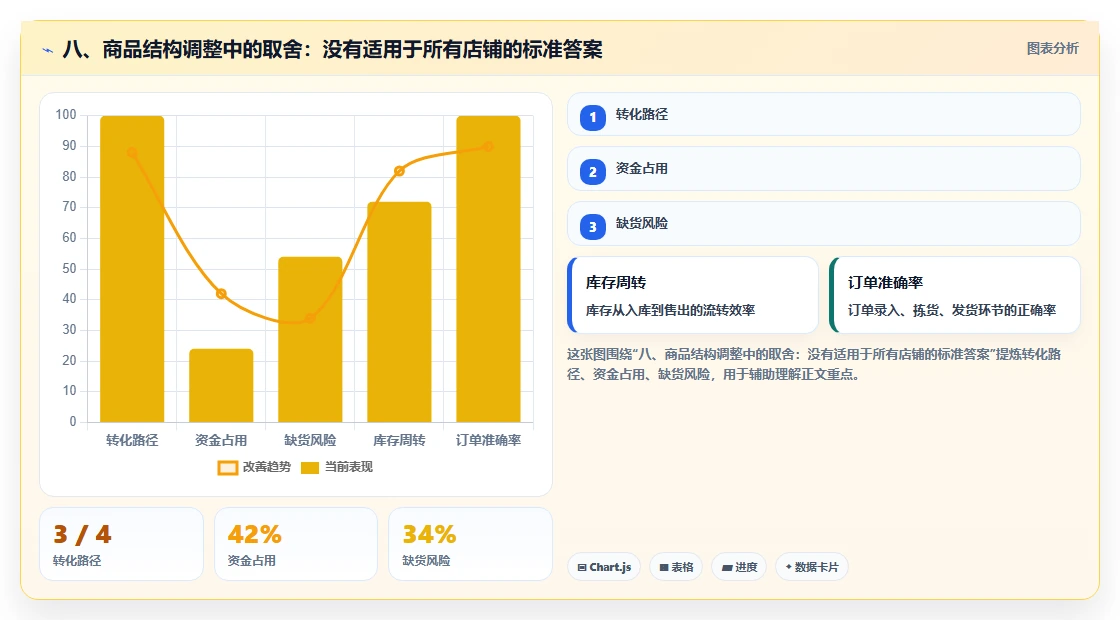 八、商品结构调整中的取舍：没有适用于所有店铺的标准答案