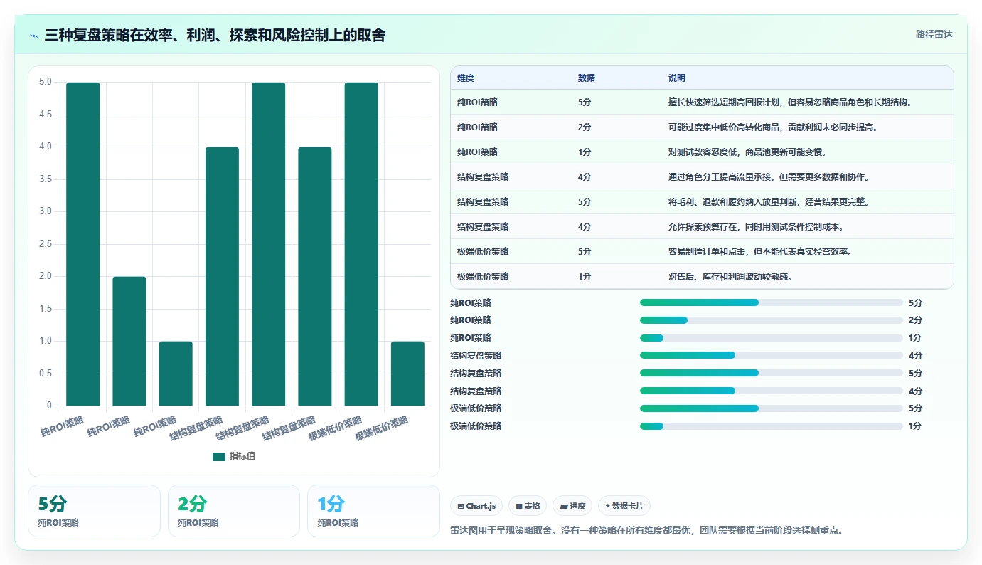 直播数据复盘：选品团队管理方法：把商品结构转化为优化投流效率