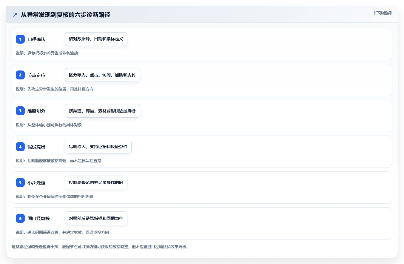 如何运营好一个店铺场景解析：流量获取中的风险排查怎么处理